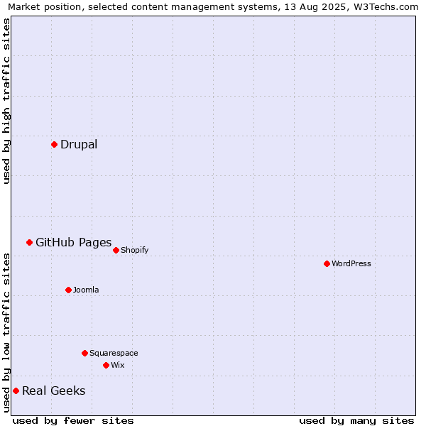 Market position of Drupal vs. GitHub Pages vs. Real Geeks