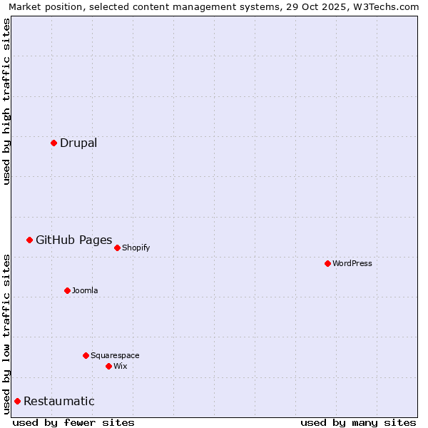 Market position of Drupal vs. GitHub Pages vs. Restaumatic