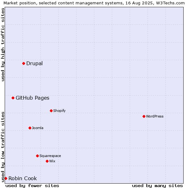 Market position of Drupal vs. GitHub Pages vs. Robin Cook