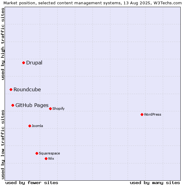 Market position of Drupal vs. GitHub Pages vs. Roundcube