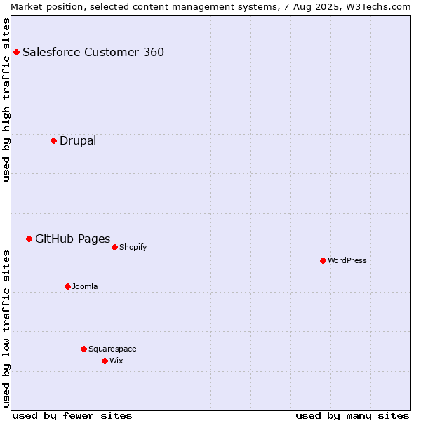 Market position of Drupal vs. GitHub Pages vs. Salesforce Customer 360