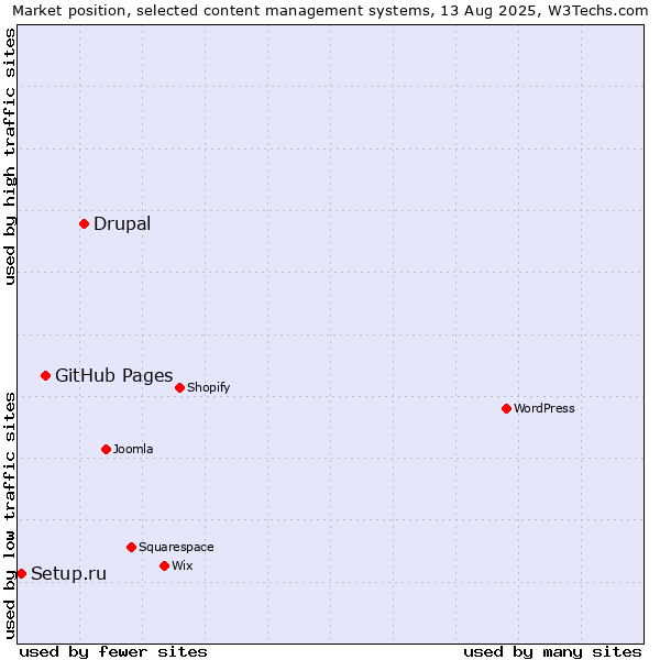Market position of Drupal vs. GitHub Pages vs. Setup.ru