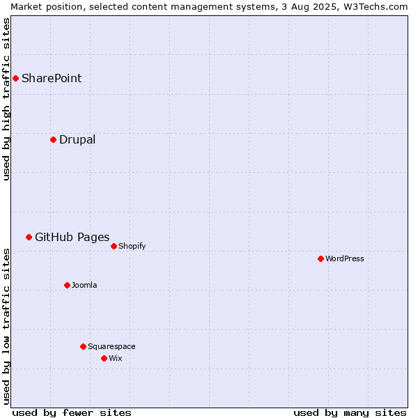 Market position of Drupal vs. GitHub Pages vs. SharePoint
