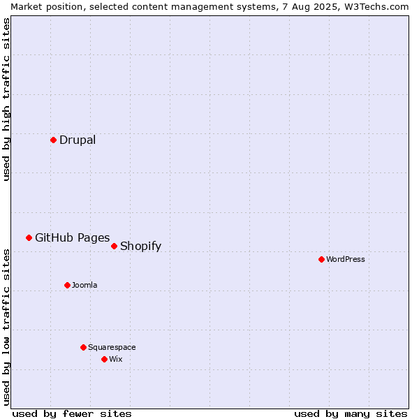 Market position of Shopify vs. Drupal vs. GitHub Pages
