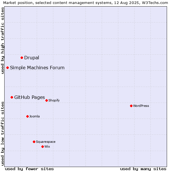 Market position of Drupal vs. GitHub Pages vs. Simple Machines Forum