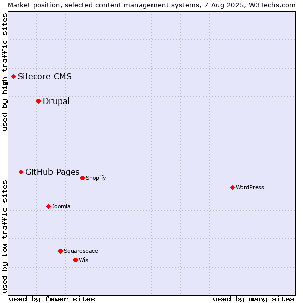 Market position of Drupal vs. GitHub Pages vs. Sitecore CMS