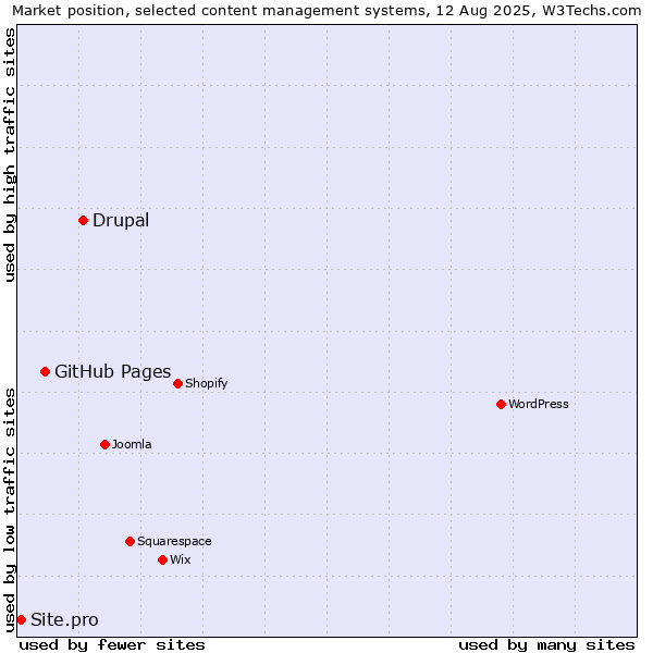 Market position of Drupal vs. GitHub Pages vs. Site.pro