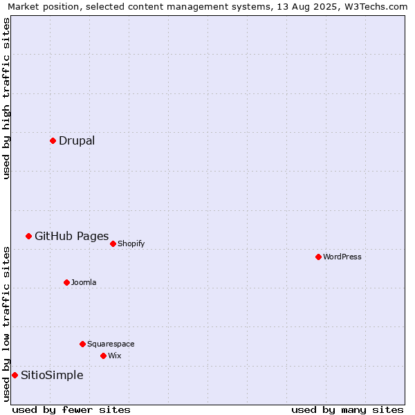Market position of Drupal vs. GitHub Pages vs. SitioSimple