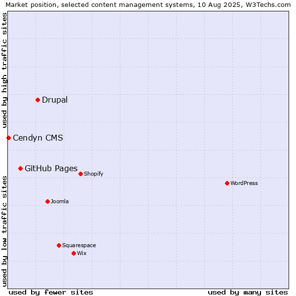 Market position of Drupal vs. GitHub Pages vs. Cendyn CMS