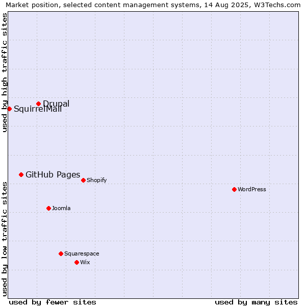 Market position of Drupal vs. GitHub Pages vs. SquirrelMail