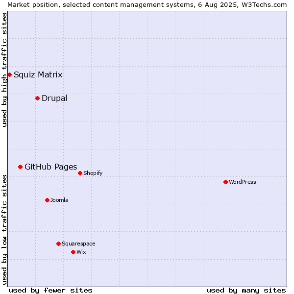 Market position of Drupal vs. GitHub Pages vs. Squiz Matrix