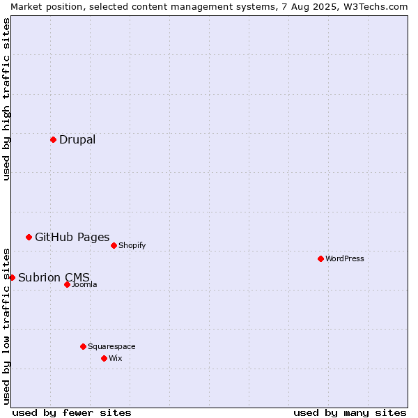 Market position of Drupal vs. GitHub Pages vs. Subrion CMS