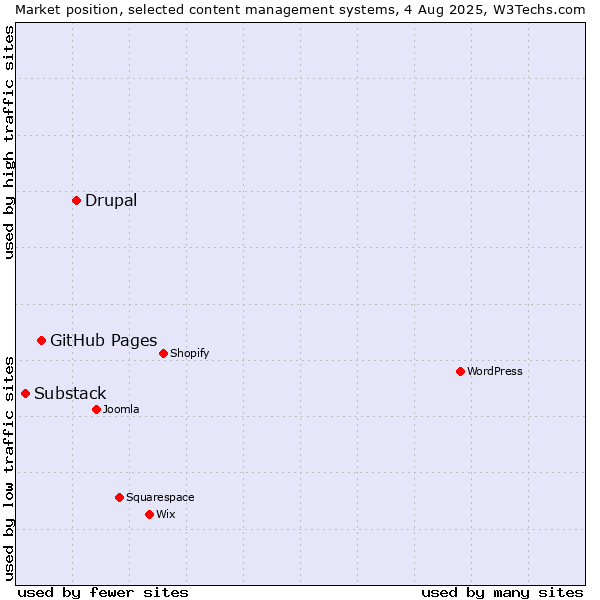Market position of Drupal vs. GitHub Pages vs. Substack