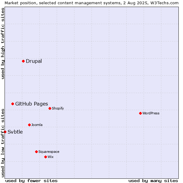 Market position of Drupal vs. GitHub Pages vs. Svbtle