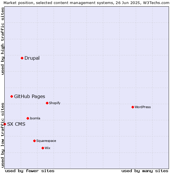 Market position of Drupal vs. GitHub Pages vs. SX CMS
