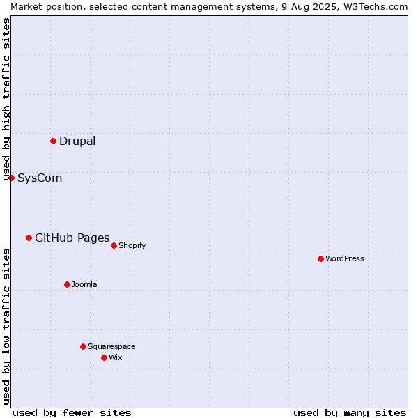 Market position of Drupal vs. GitHub Pages vs. SysCom