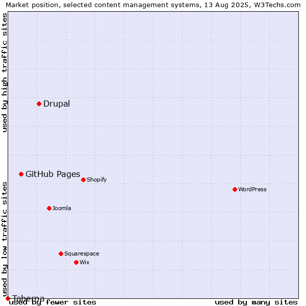 Market position of Drupal vs. GitHub Pages vs. Taberna