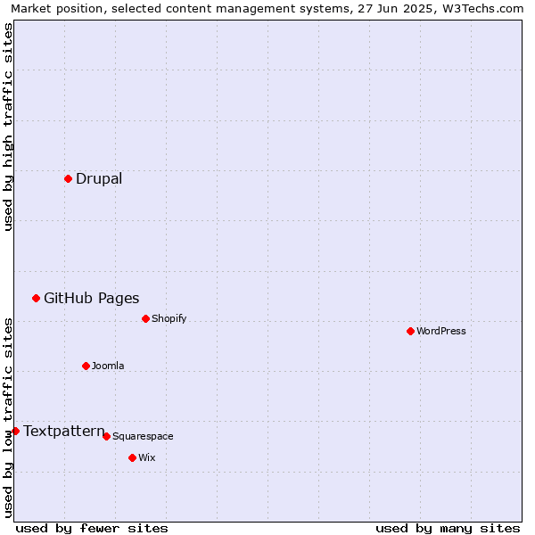 Market position of Drupal vs. GitHub Pages vs. Textpattern