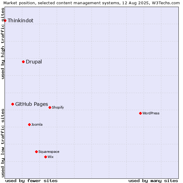 Market position of Drupal vs. GitHub Pages vs. Thinkindot
