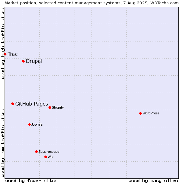 Market position of Drupal vs. GitHub Pages vs. Trac