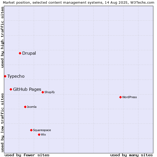 Market position of Drupal vs. GitHub Pages vs. Typecho