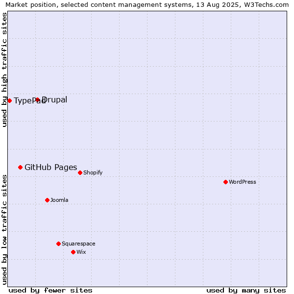 Market position of Drupal vs. GitHub Pages vs. TypePad