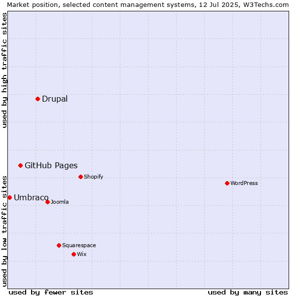 Market position of Drupal vs. GitHub Pages vs. Umbraco
