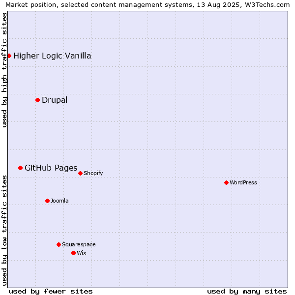Market position of Drupal vs. GitHub Pages vs. Higher Logic Vanilla