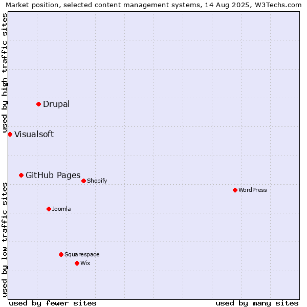 Market position of Drupal vs. GitHub Pages vs. Visualsoft