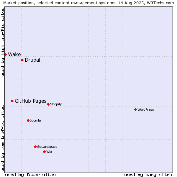 Market position of Drupal vs. GitHub Pages vs. Wake