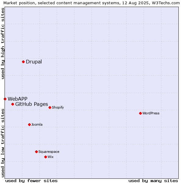 Market position of Drupal vs. GitHub Pages vs. WebAPP