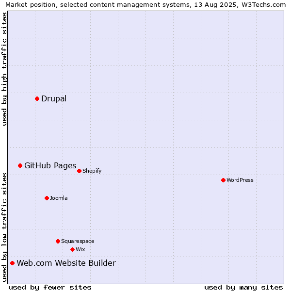 Market position of Drupal vs. GitHub Pages vs. Web.com Website Builder