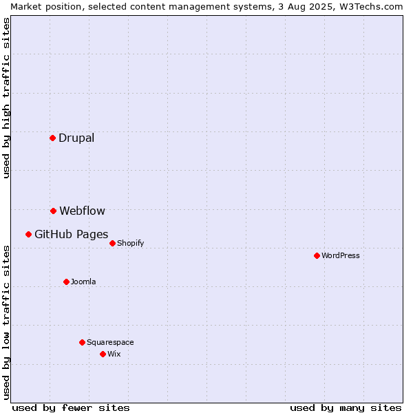 Market position of Webflow vs. Drupal vs. GitHub Pages