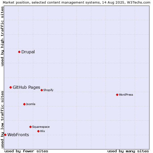 Market position of Drupal vs. GitHub Pages vs. WebFronts