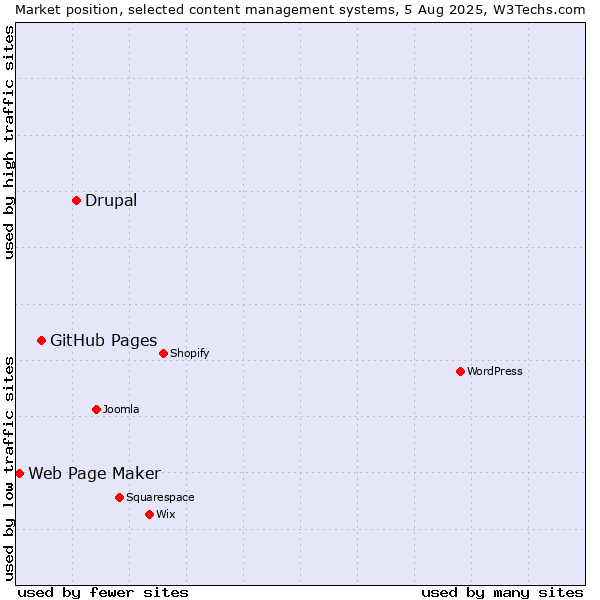 Market position of Drupal vs. GitHub Pages vs. Web Page Maker