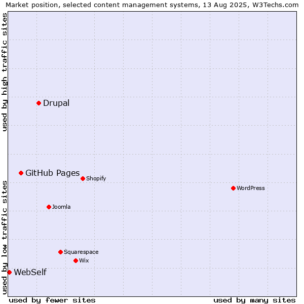 Market position of Drupal vs. GitHub Pages vs. WebSelf