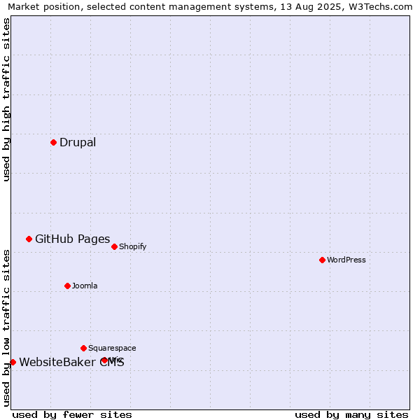 Market position of Drupal vs. GitHub Pages vs. WebsiteBaker CMS