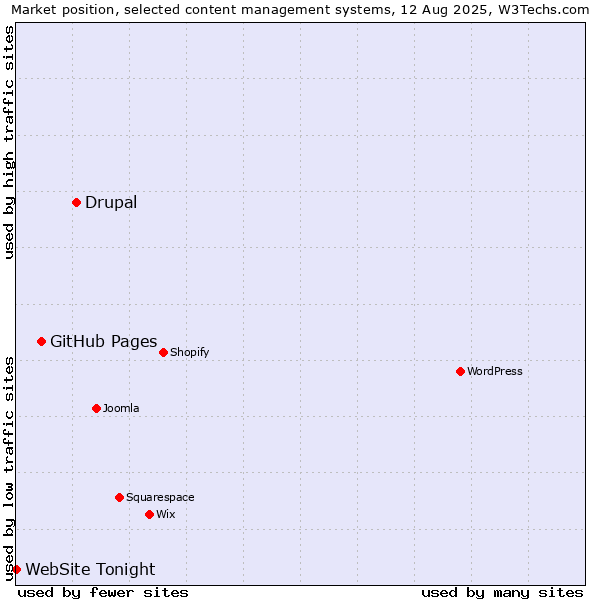 Market position of Drupal vs. GitHub Pages vs. WebSite Tonight