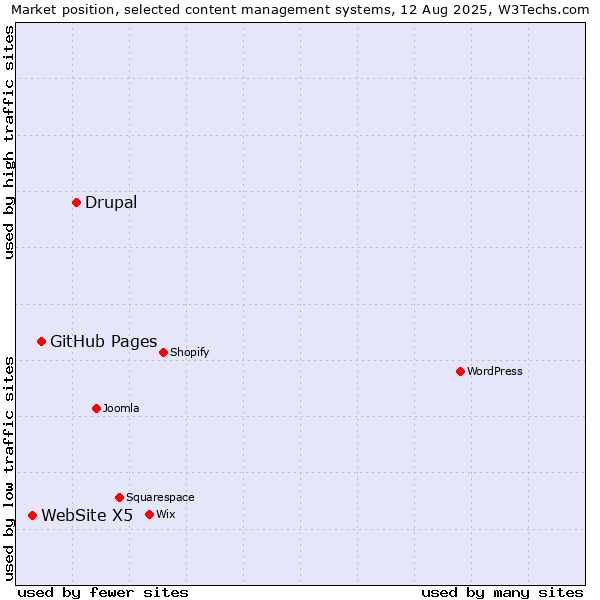 Market position of Drupal vs. GitHub Pages vs. WebSite X5