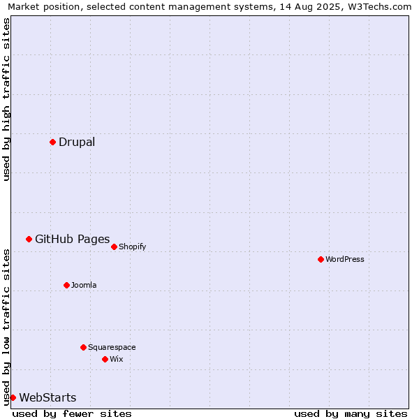 Market position of Drupal vs. GitHub Pages vs. WebStarts