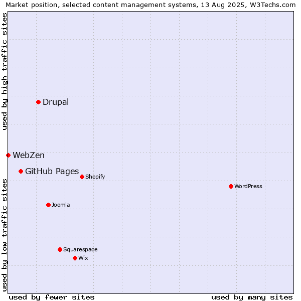 Market position of Drupal vs. GitHub Pages vs. WebZen