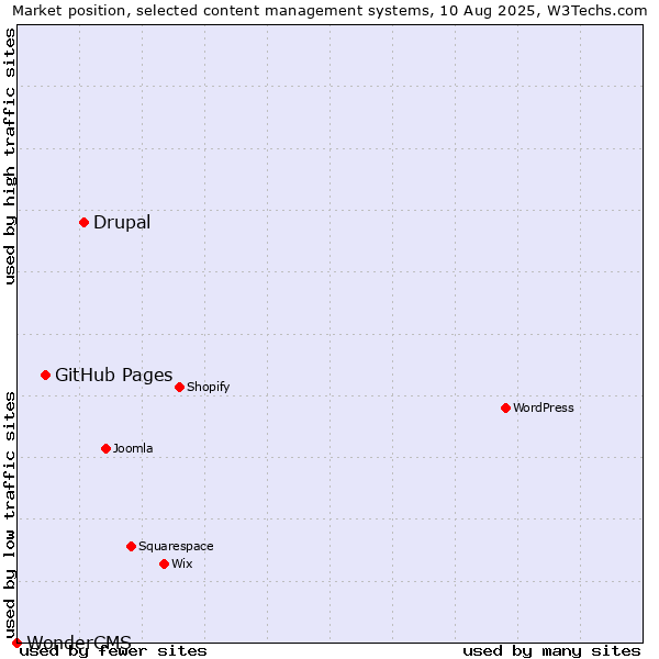 Market position of Drupal vs. GitHub Pages vs. WonderCMS