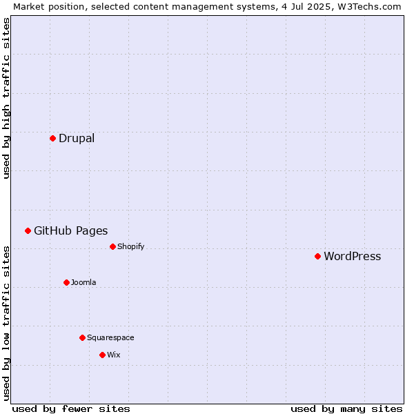 Market position of WordPress vs. Drupal vs. GitHub Pages
