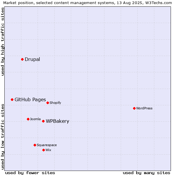 Market position of WPBakery vs. Drupal vs. GitHub Pages