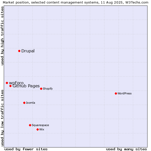 Market position of Drupal vs. GitHub Pages vs. wpForo