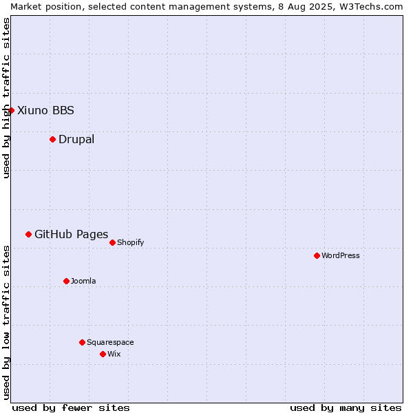Market position of Drupal vs. GitHub Pages vs. Xiuno BBS