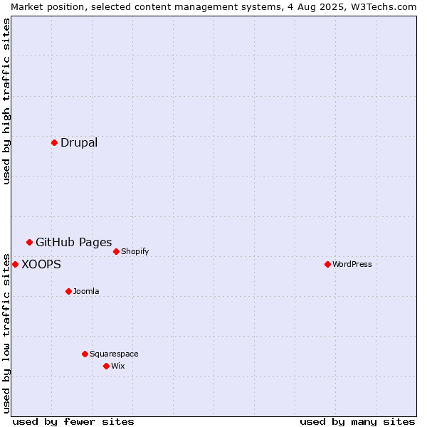 Market position of Drupal vs. GitHub Pages vs. XOOPS