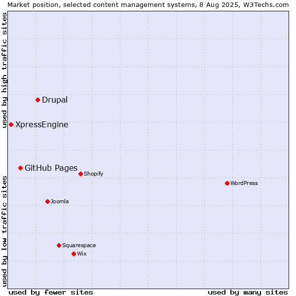 Market position of Drupal vs. GitHub Pages vs. XpressEngine