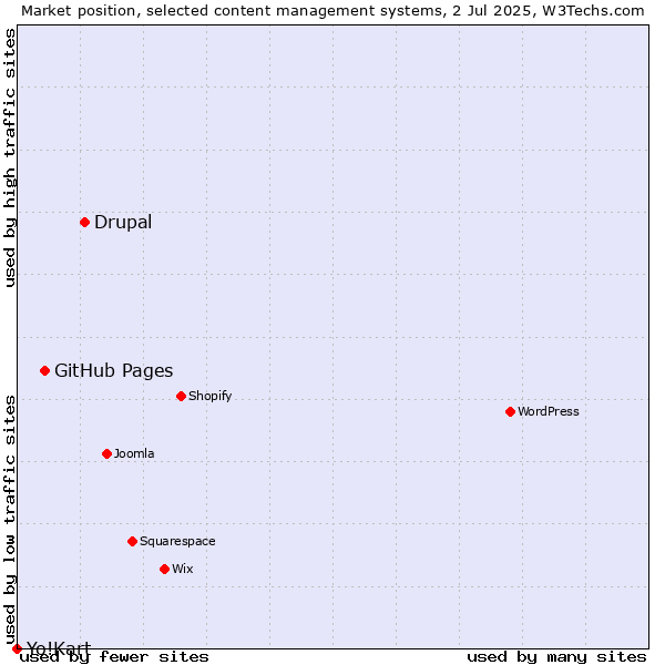 Market position of Drupal vs. GitHub Pages vs. Yo!Kart