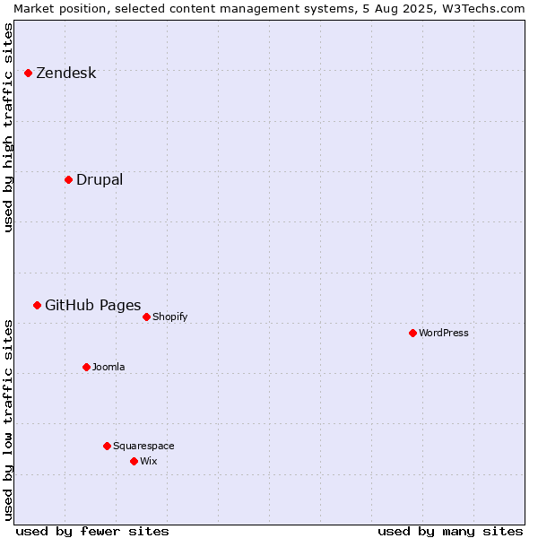 Market position of Drupal vs. GitHub Pages vs. Zendesk